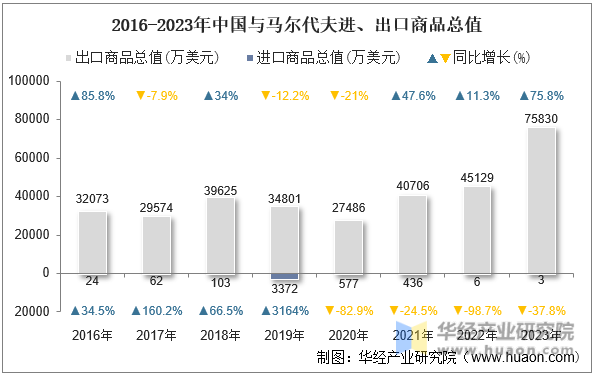 2016-2023年中国与马尔代夫进、出口商品总值