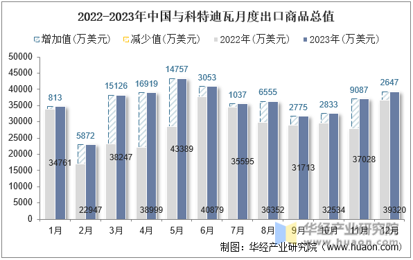 2022-2023年中国与科特迪瓦月度出口商品总值