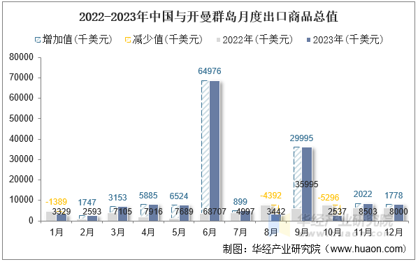 2022-2023年中国与开曼群岛月度出口商品总值