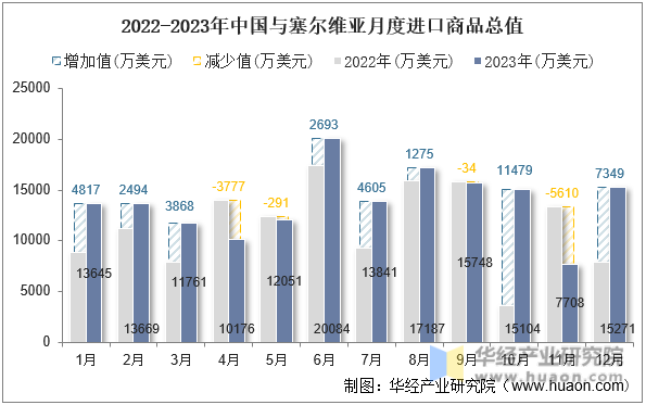 2022-2023年中国与塞尔维亚月度进口商品总值
