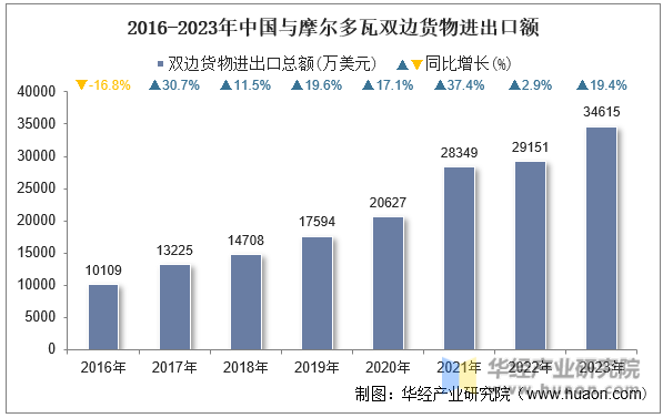 2016-2023年中国与摩尔多瓦双边货物进出口额