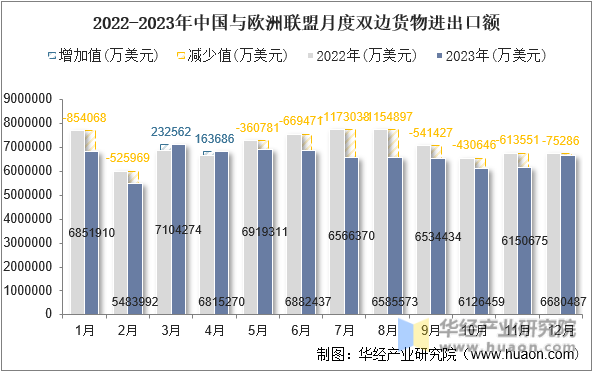 2022-2023年中国与欧洲联盟月度双边货物进出口额