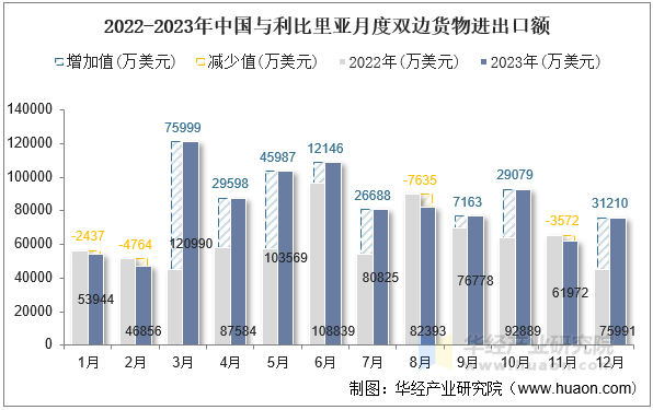 2022-2023年中国与利比里亚月度双边货物进出口额