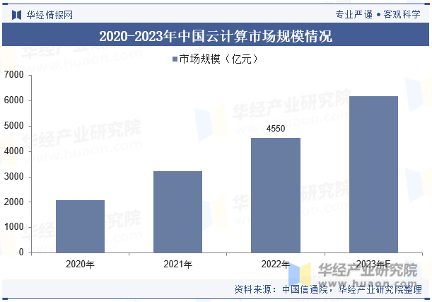 2020-2023年中国云计算市场规模情况