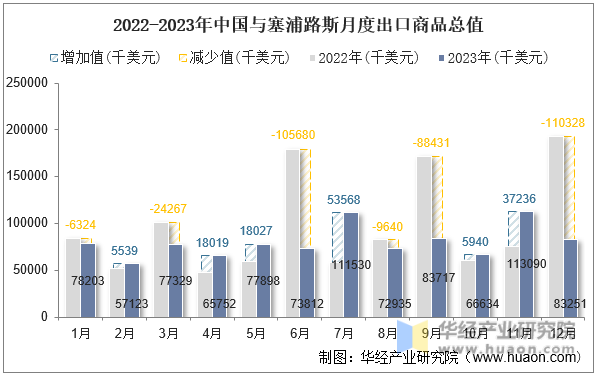 2022-2023年中国与塞浦路斯月度出口商品总值