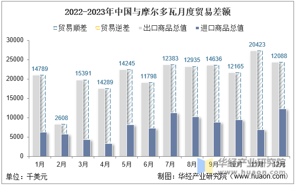 2022-2023年中国与摩尔多瓦月度贸易差额