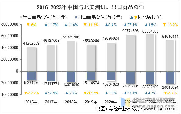 2016-2023年中国与北美洲进、出口商品总值