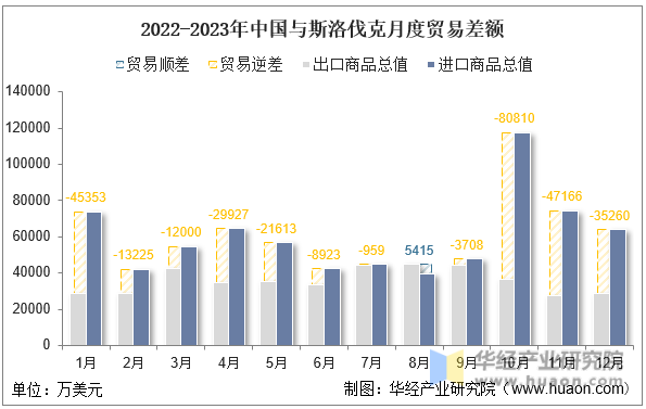 2022-2023年中国与斯洛伐克月度贸易差额