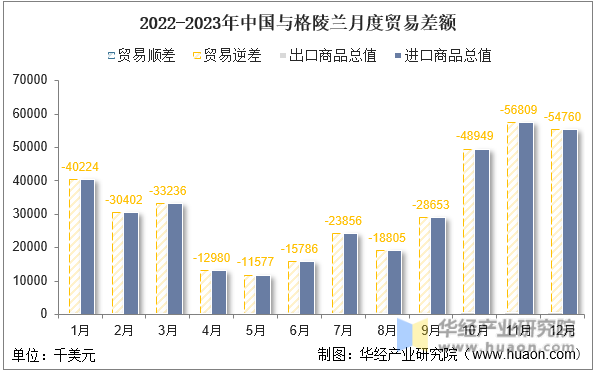 2022-2023年中国与格陵兰月度贸易差额