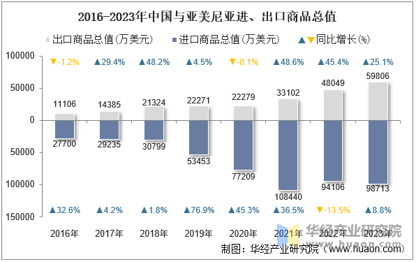 2016-2023年中国与亚美尼亚进、出口商品总值