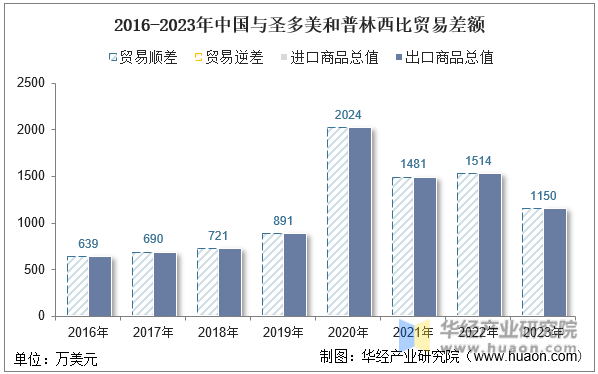 2016-2023年中国与圣多美和普林西比贸易差额