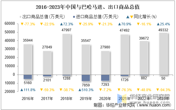 2016-2023年中国与巴哈马进、出口商品总值