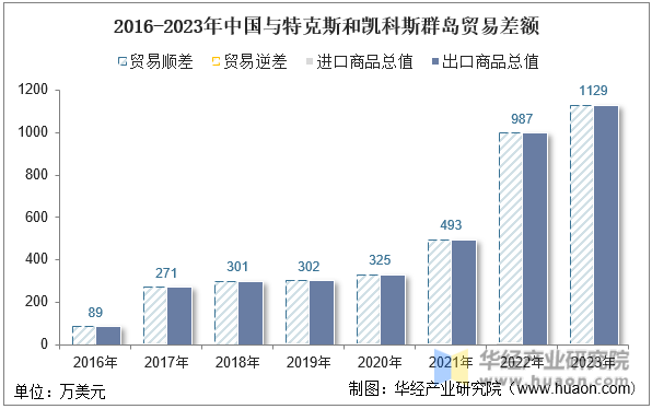 2016-2023年中国与特克斯和凯科斯群岛贸易差额