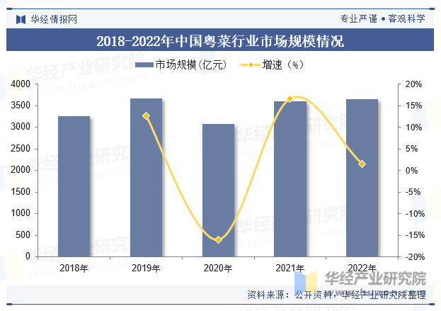 2018-2022年中国粤菜行业市场规模情况