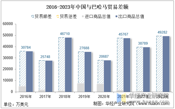 2016-2023年中国与巴哈马贸易差额