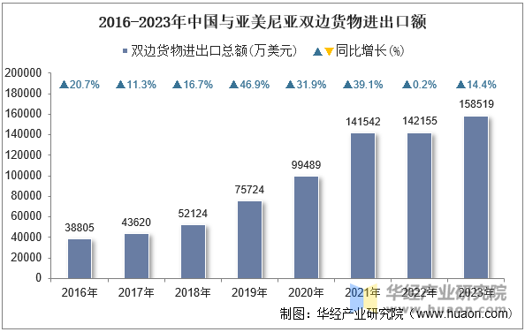 2016-2023年中国与亚美尼亚双边货物进出口额