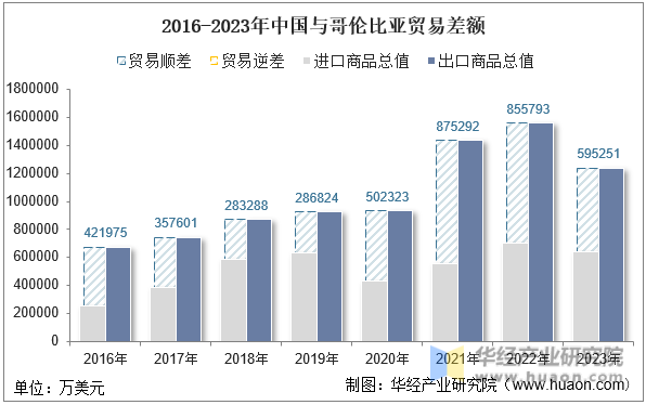 2016-2023年中国与哥伦比亚贸易差额