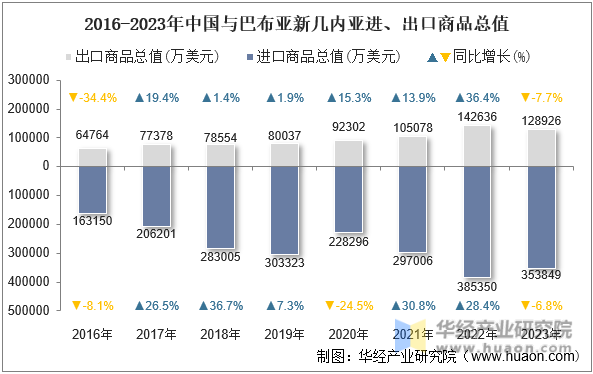 2016-2023年中国与巴布亚新几内亚进、出口商品总值