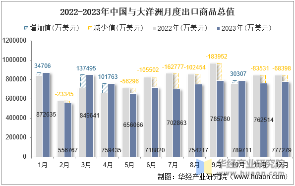 2022-2023年中国与大洋洲月度出口商品总值