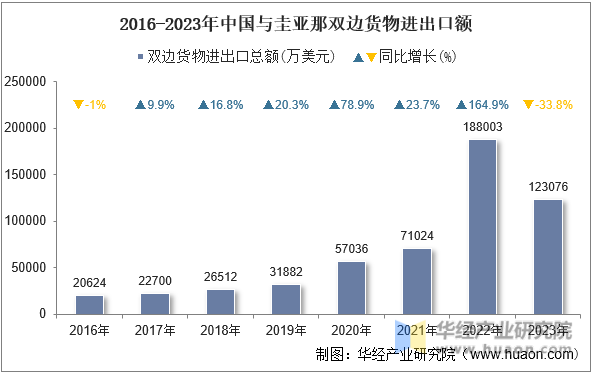 2016-2023年中国与圭亚那双边货物进出口额
