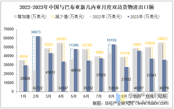 2022-2023年中国与巴布亚新几内亚月度双边货物进出口额