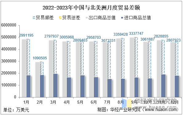 2022-2023年中国与北美洲月度贸易差额