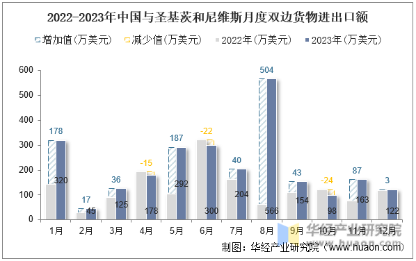 2022-2023年中国与圣基茨和尼维斯月度双边货物进出口额