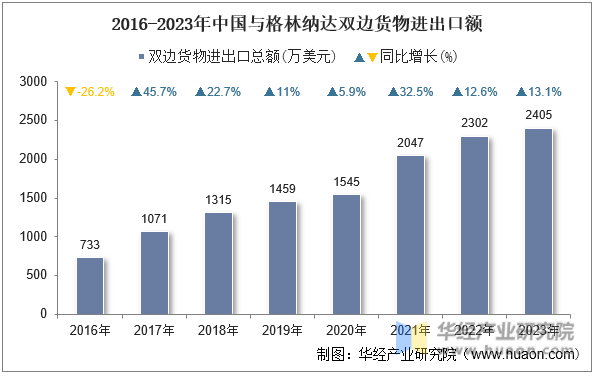 2016-2023年中国与格林纳达双边货物进出口额