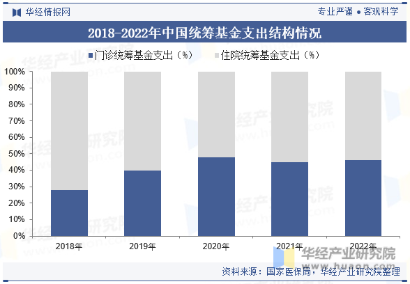 2018-2022年中国统筹基金支出结构情况