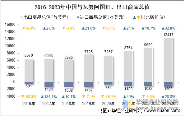 2016-2023年中国与瓦努阿图进、出口商品总值