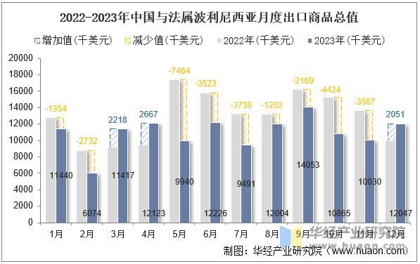 2022-2023年中国与法属波利尼西亚月度出口商品总值