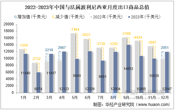 2022-2023年中国与法属波利尼西亚月度出口商品总值