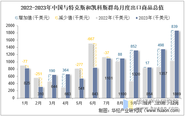 2022-2023年中国与特克斯和凯科斯群岛月度出口商品总值