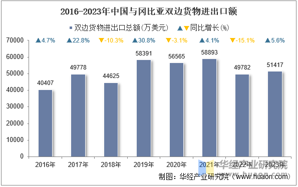 2016-2023年中国与冈比亚双边货物进出口额