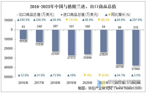 2016-2023年中国与格陵兰进、出口商品总值