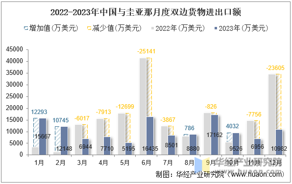 2022-2023年中国与圭亚那月度双边货物进出口额