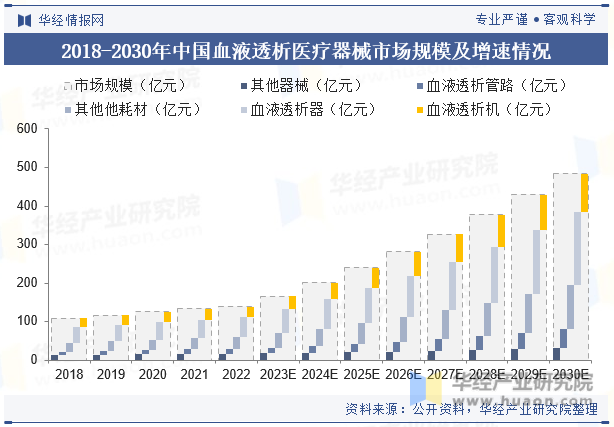 2018-2030年中国血液透析医疗器械市场规模及增速情况