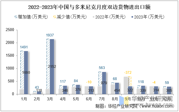 2022-2023年中国与多米尼克月度双边货物进出口额