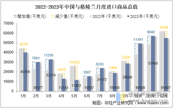2022-2023年中国与格陵兰月度进口商品总值