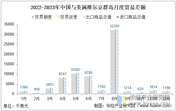 2022-2023年中国与英属维尔京群岛月度贸易差额