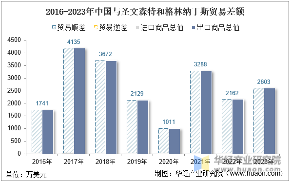 2016-2023年中国与圣文森特和格林纳丁斯贸易差额