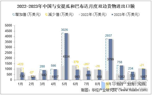 2022-2023年中国与安提瓜和巴布达月度双边货物进出口额