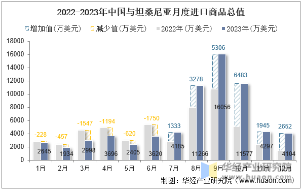2022-2023年中国与坦桑尼亚月度进口商品总值