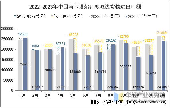 2022-2023年中国与卡塔尔月度双边货物进出口额