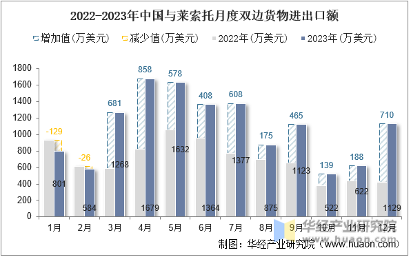2022-2023年中国与莱索托月度双边货物进出口额