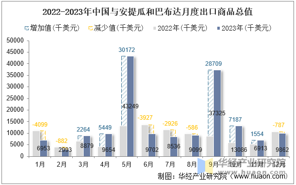 2022-2023年中国与安提瓜和巴布达月度出口商品总值