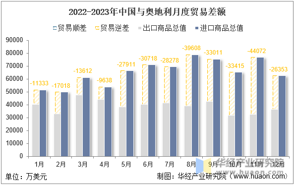 2022-2023年中国与奥地利月度贸易差额