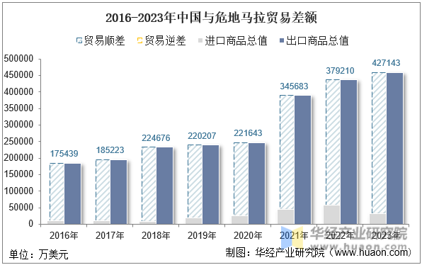 2016-2023年中国与危地马拉贸易差额