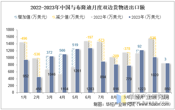 2022-2023年中国与布隆迪月度双边货物进出口额