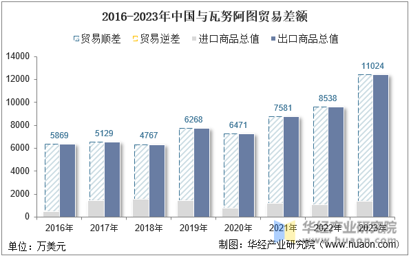 2016-2023年中国与瓦努阿图贸易差额